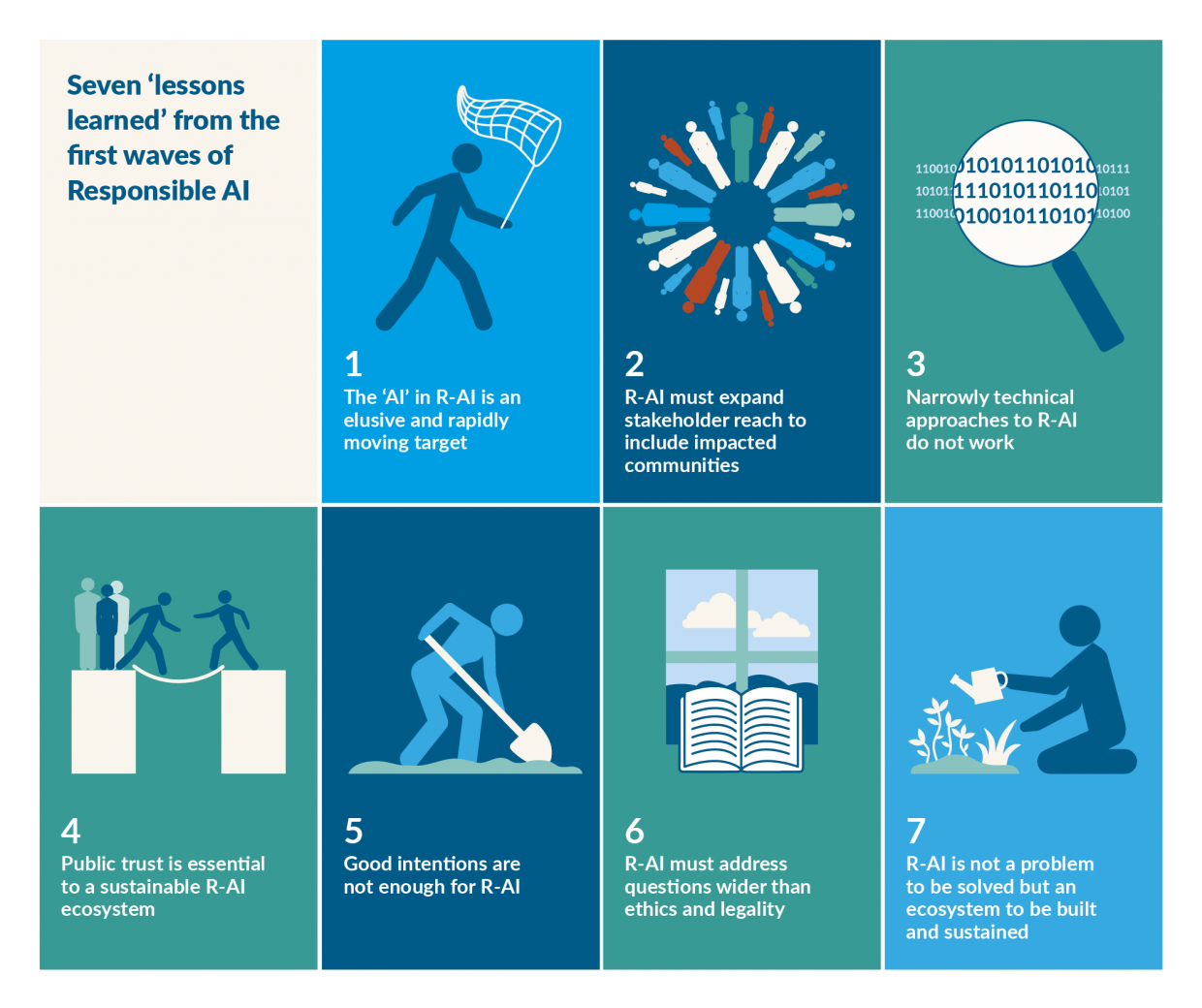 Infographic with icon and headline text from each of the seven lessons learned from the study. See article below for more details