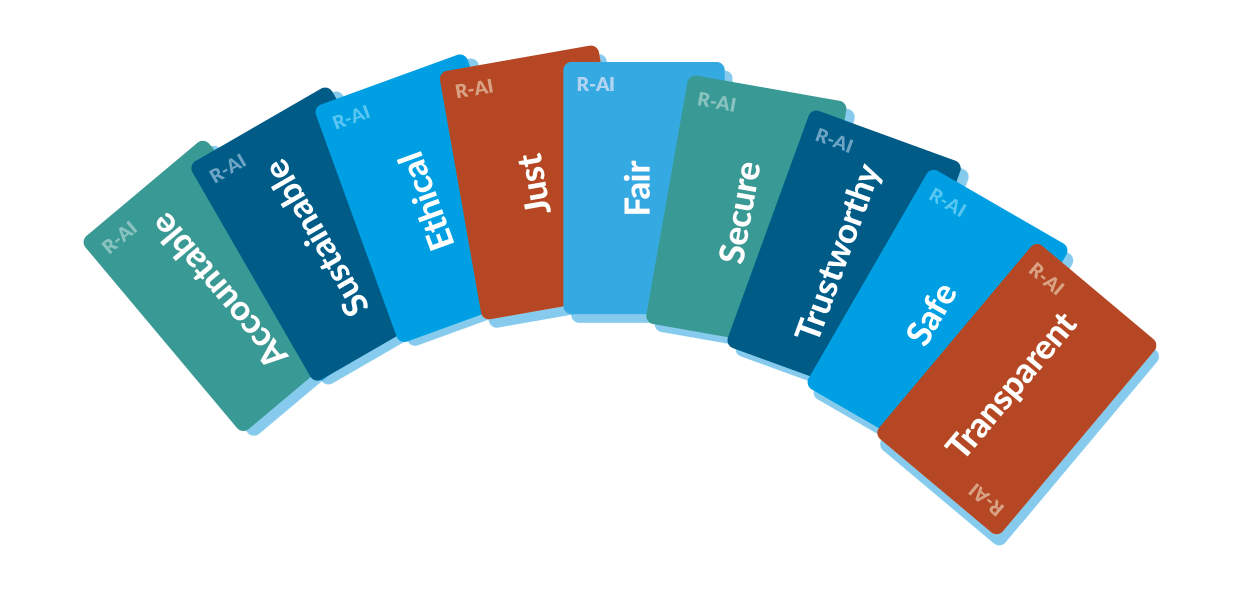 A series of 9 green, blue and red flashcards, each with single word in white in centre; Accountable, Sustainable, Ethical, Just, Fair, Secure, Trustworthy, Safe, Transparent